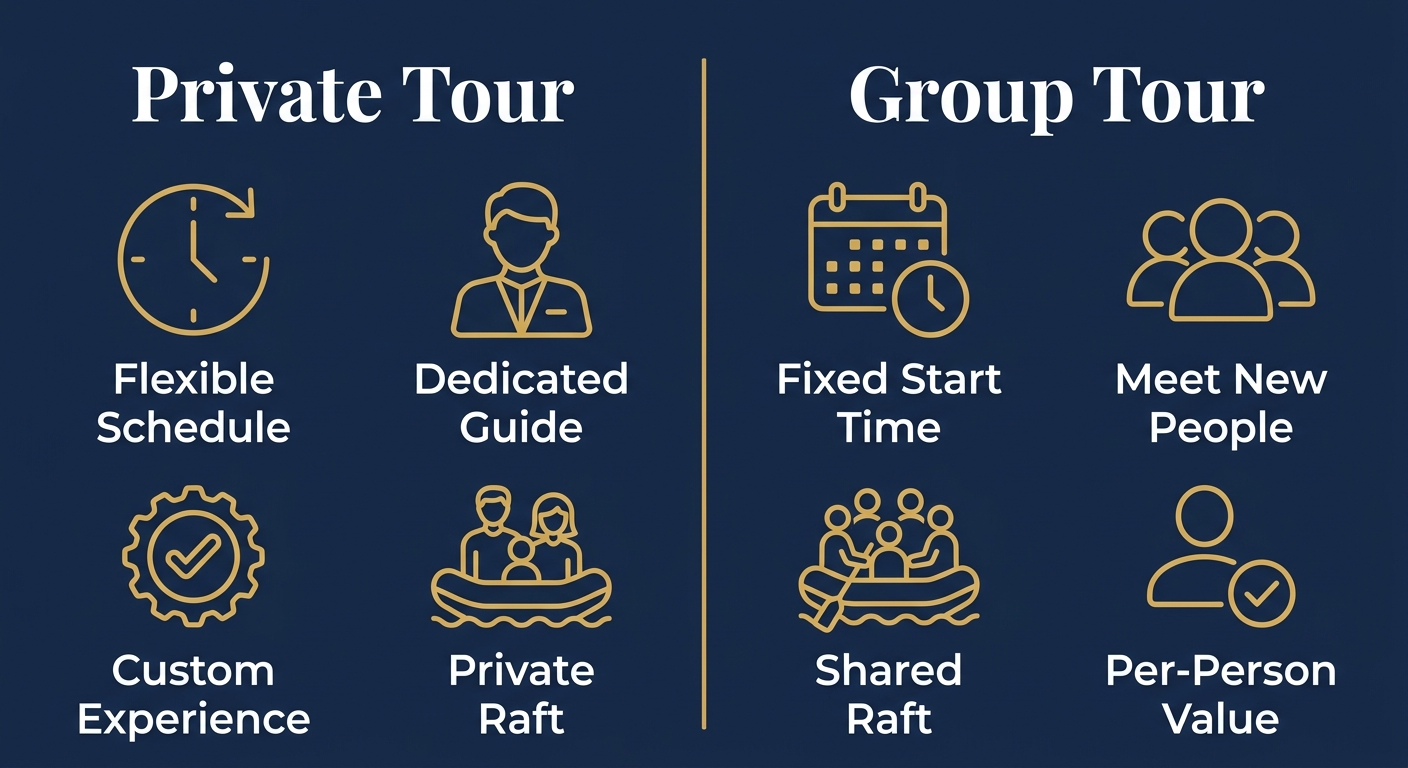 Infographic comparing Private Tour and Group Tour rafting options for Río Melcocho, each column showing four outlined gold icons with white labels on a navy background.
