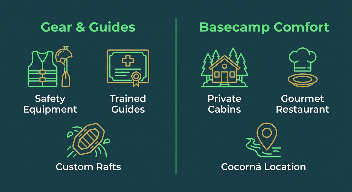 Infographic showing two columns: Gear & Guides and Basecamp Comfort for Río Verde rafting trips.