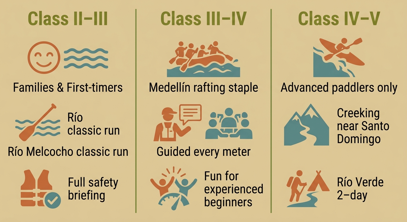 Infographic with three columns comparing rafting rapid classes: Class II–III for families, Class III–IV guided trips, and Class IV–V for advanced paddlers, with flat nature icons on a tan background.