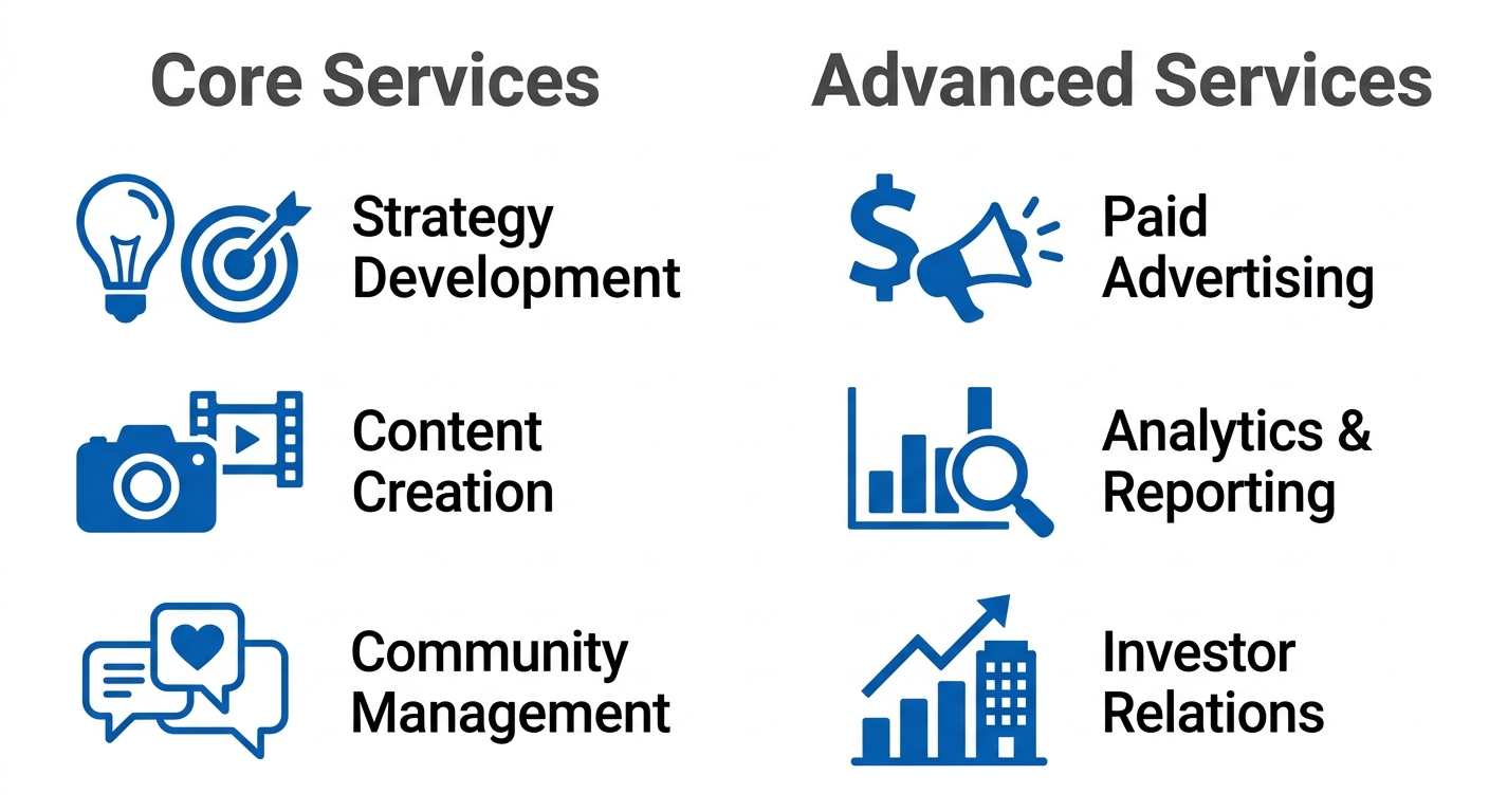 Infographic with two columns: Core Services and Advanced Services, each listing three icons and labels for social media marketing services for Dallas businesses.
