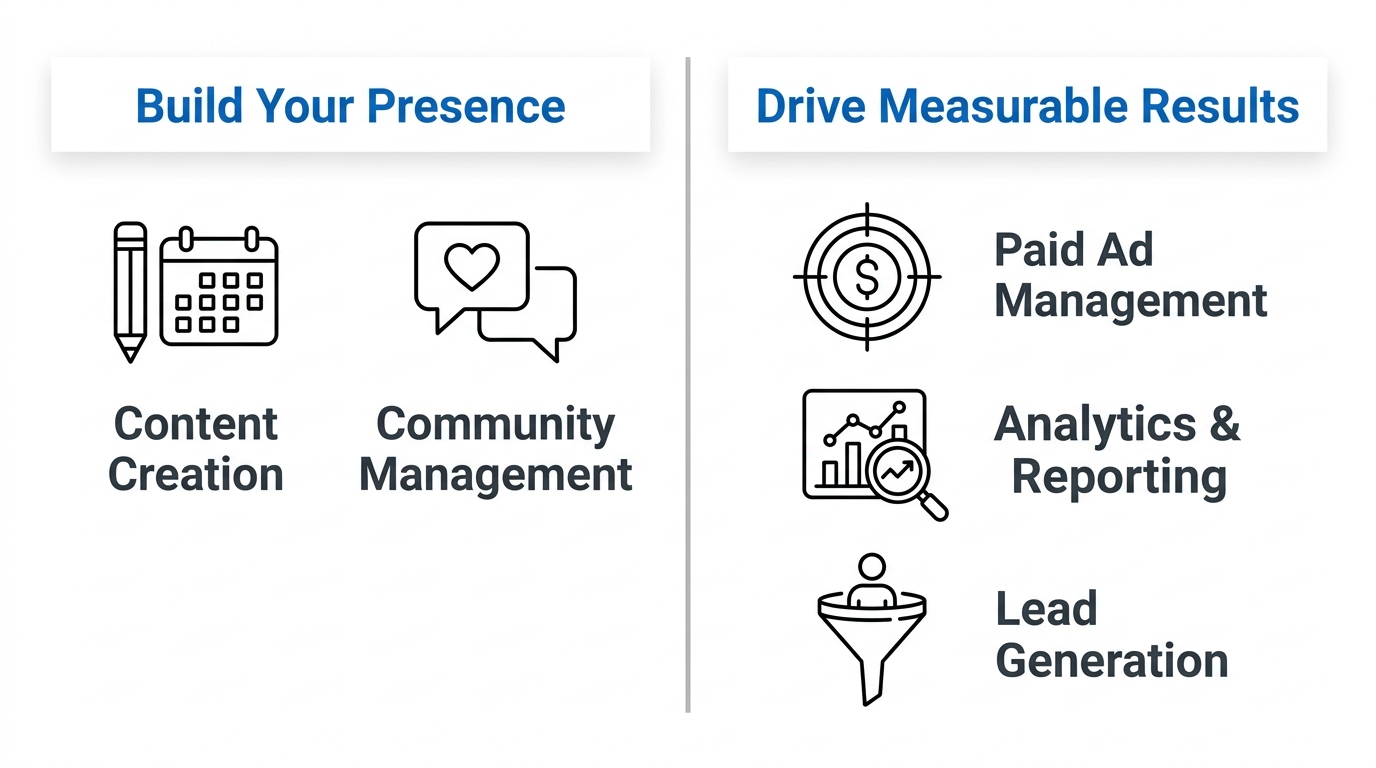 Infographic with two columns: Build Your Presence showing content creation and community management outline icons, and Drive Measurable Results showing paid ad management, analytics and reporting, and lead generation outline icons