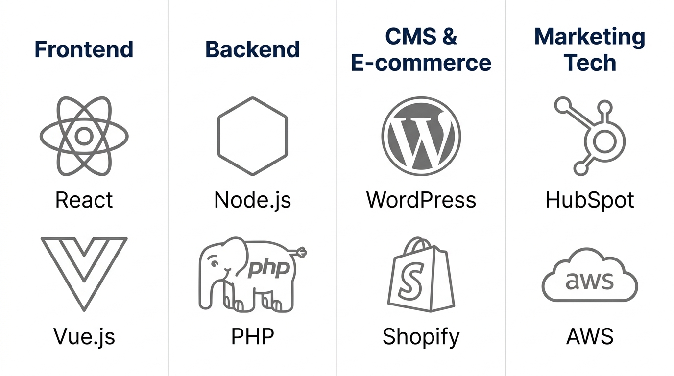 Infographic showing four columns of web development capabilities: Frontend, Backend, CMS & E-commerce, and Marketing Tech, each with two labeled icons.