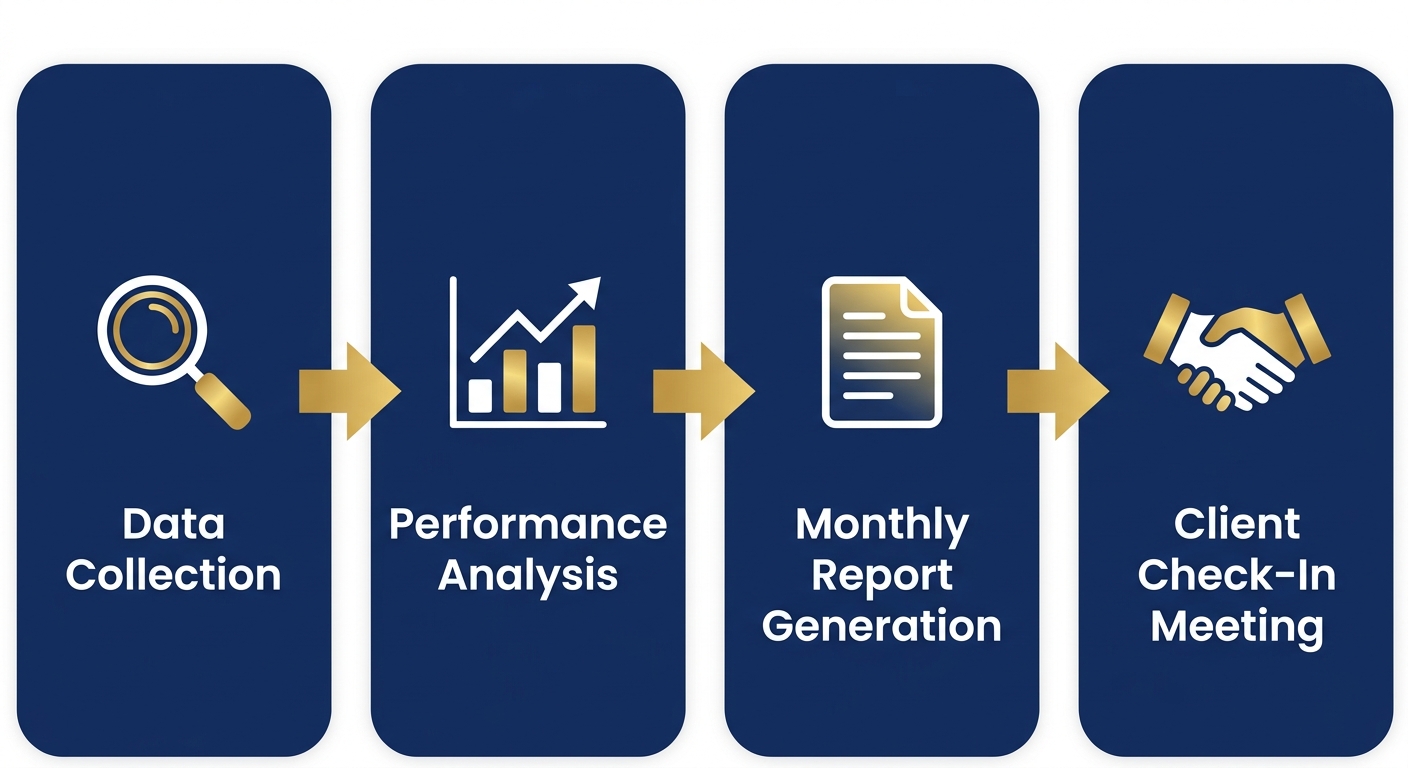 Horizontal process flow with four rounded-rectangle steps labeled Data Collection, Performance Analysis, Monthly Report Generation, and Client Check-In Meeting, connected by gold arrows with matching icons on navy blue cards.