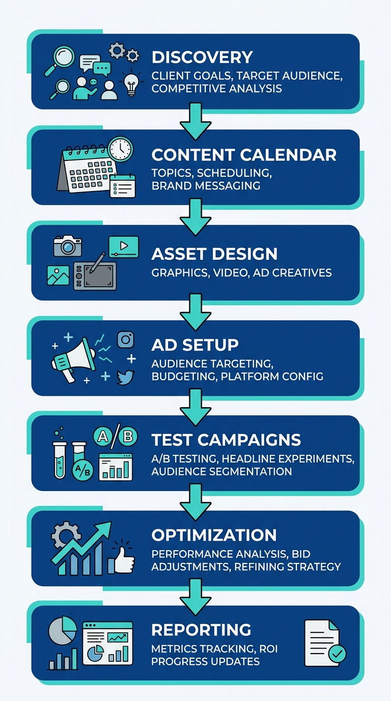 Vertical process flow diagram showing seven stages of social media marketing -- Discovery, Content Calendar, Asset Design, Ad Setup, Test Campaigns, Optimization, and Reporting -- connected by downward arrows in deep blue and teal on a clean layout