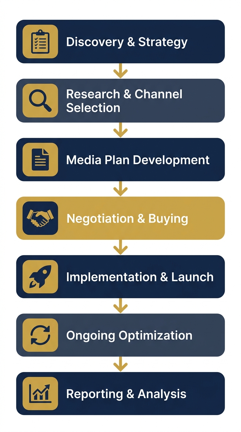 Vertical flow diagram of the media buying and planning process, showing seven stages from discovery and strategy to reporting and analysis, each with an icon and connected by downward arrows.