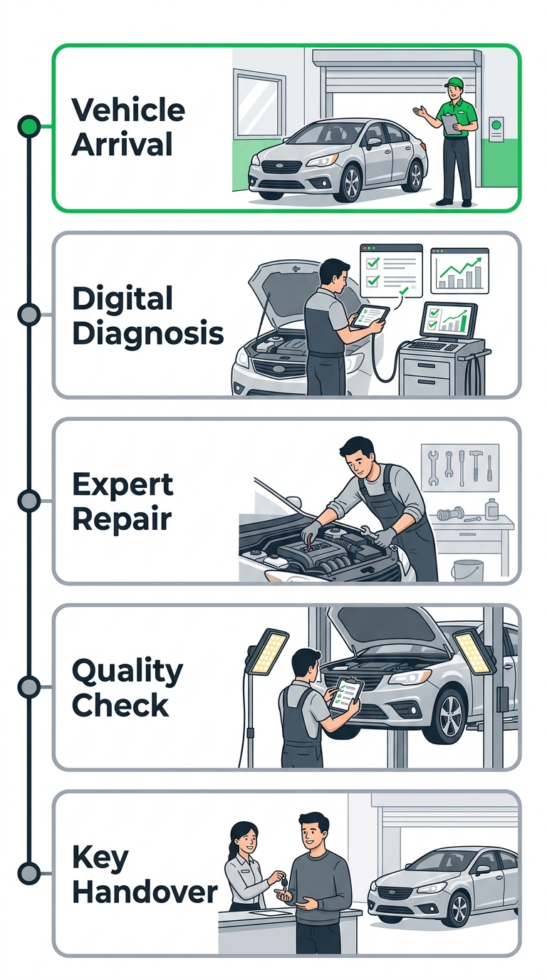Vertical process flow with 5 stages of an automotive service workflow, vibrant green and dark charcoal on a pure white background