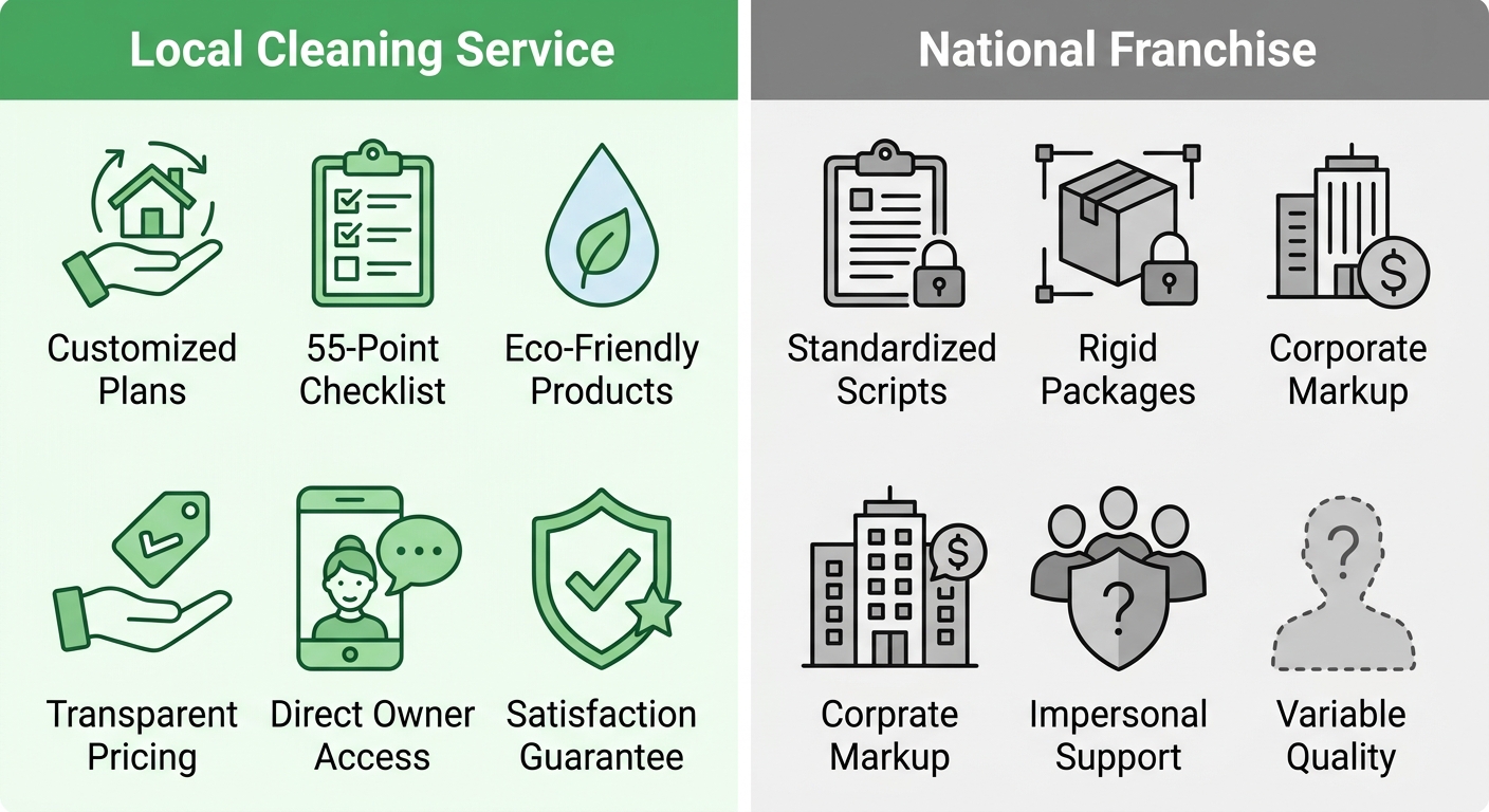 Two-column infographic comparing Local Cleaning Service (green) with National Franchise (grey). Left column shows icons for Customized Plans, 55-Point Checklist, Eco-Friendly Products, Transparent Pricing, Direct Owner Access, Satisfaction Guarantee. Right column shows icons for Standardized Scripts, Rigid Packages, Corporate Markup, Impersonal Support, Variable Quality.