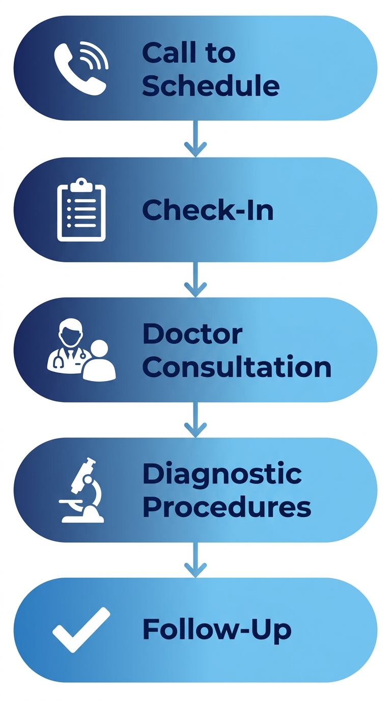 Process flow diagram illustrating five stages of an OBGYN appointment timeline: Call to Schedule, Check-In, Doctor Consultation, Diagnostic Procedures, Follow-Up, with icons and gradient fill from navy to sky blue.
