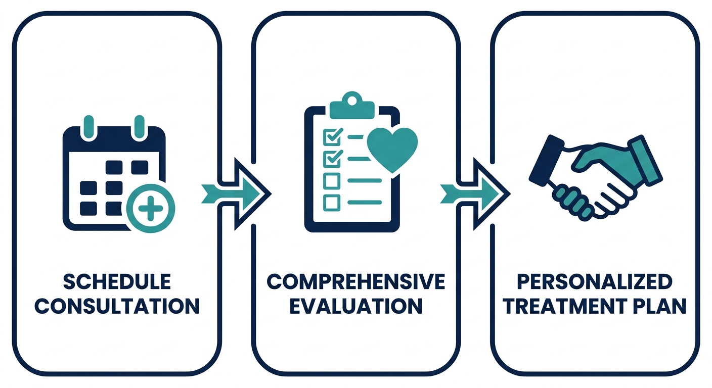 Horizontal process flow diagram showing three steps for starting menopause treatment: Schedule Consultation, Comprehensive Evaluation, Personalized Treatment Plan.