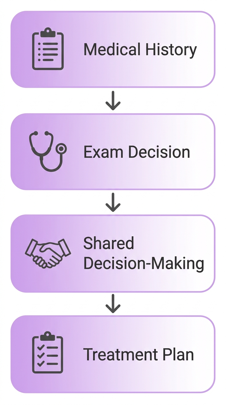 Vertical process flow for urgent gynecological visit showing four stages: medical history, exam decision, shared decision-making, and treatment plan, with icons and downward arrows.