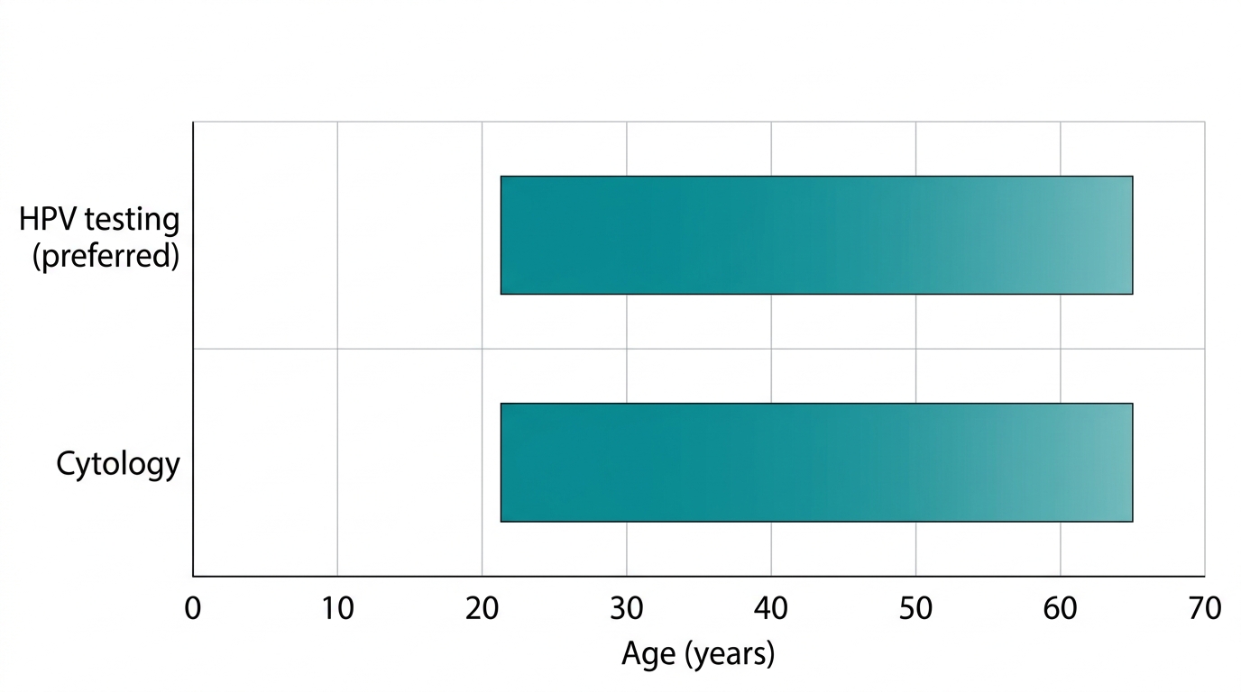 Horizontal bar chart showing cervical cancer screening ages 21 to 65 for HPV testing and cytology, based on CDC guidelines.