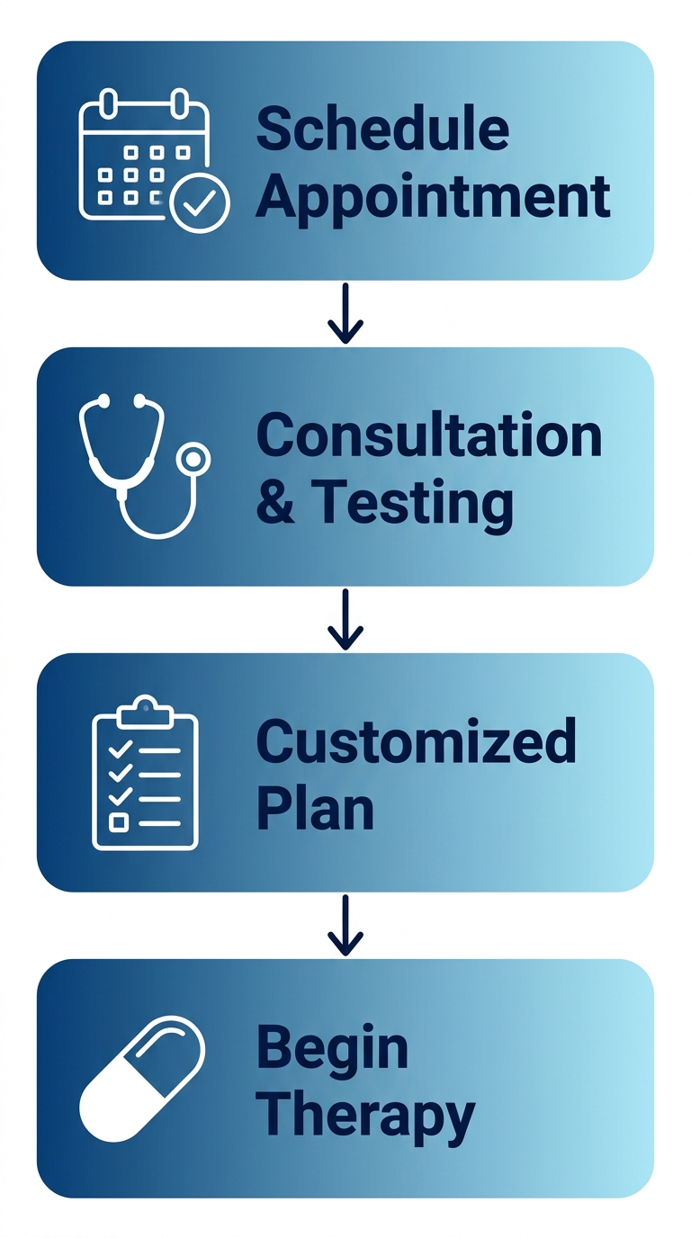 Vertical process flow diagram for hormone replacement therapy at First Class OBGYN, showing four stages: Schedule Appointment, Consultation & Testing, Customized Plan, Begin Therapy, connected by downward arrows with icons.
