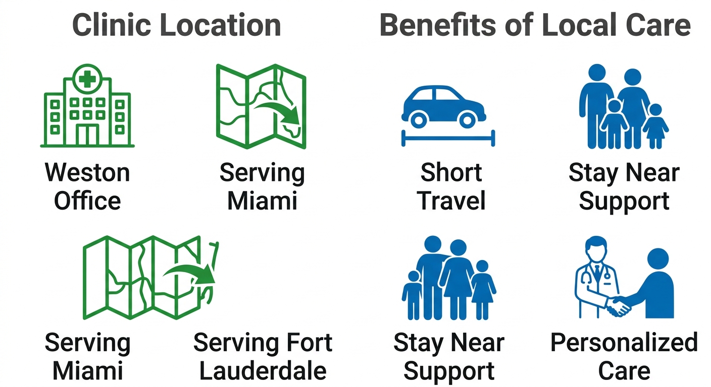 Infographic showing Elite IVF Solutions clinic location in Weston serving Miami and Fort Lauderdale, alongside benefits of local care: short travel, support network, and personalized care.