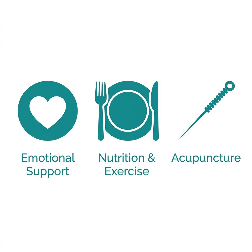Flat design icon set showing Emotional Support, Nutrition & Exercise, and Acupuncture services for IVF support, with teal icons on white background.