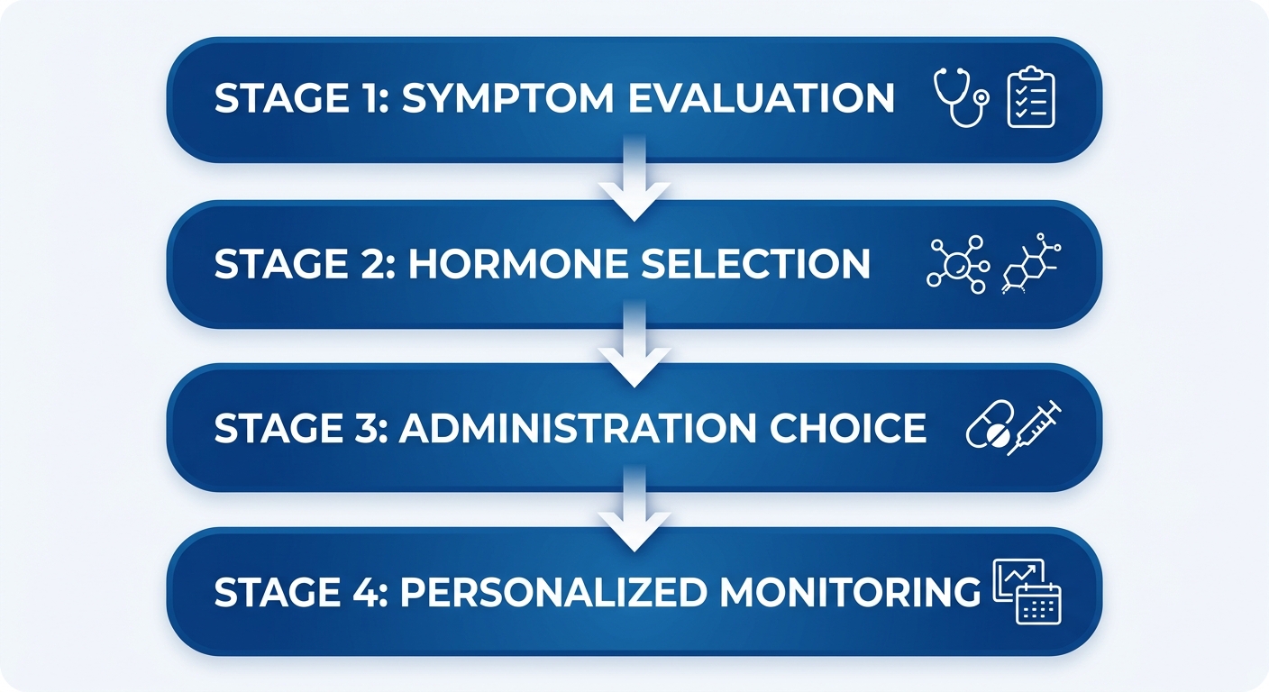 Vertical flow diagram of hormone replacement therapy with four steps: Symptom Evaluation, Hormone Selection, Administration Choice, and Personalized Monitoring, each represented by a rounded rectangle with blue gradient and an icon, connected by downward arrows.