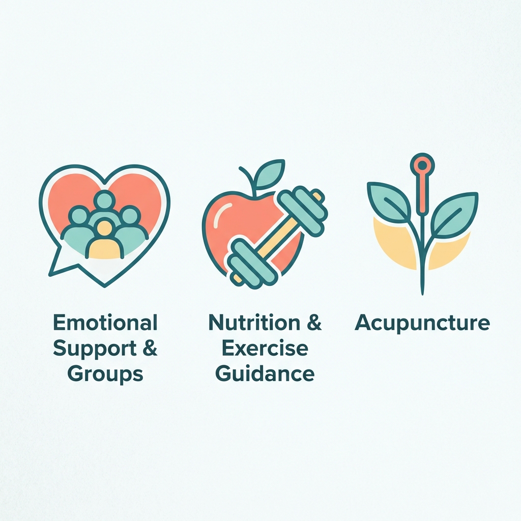 Three icons representing emotional support and groups, nutrition and exercise guidance, and acupuncture