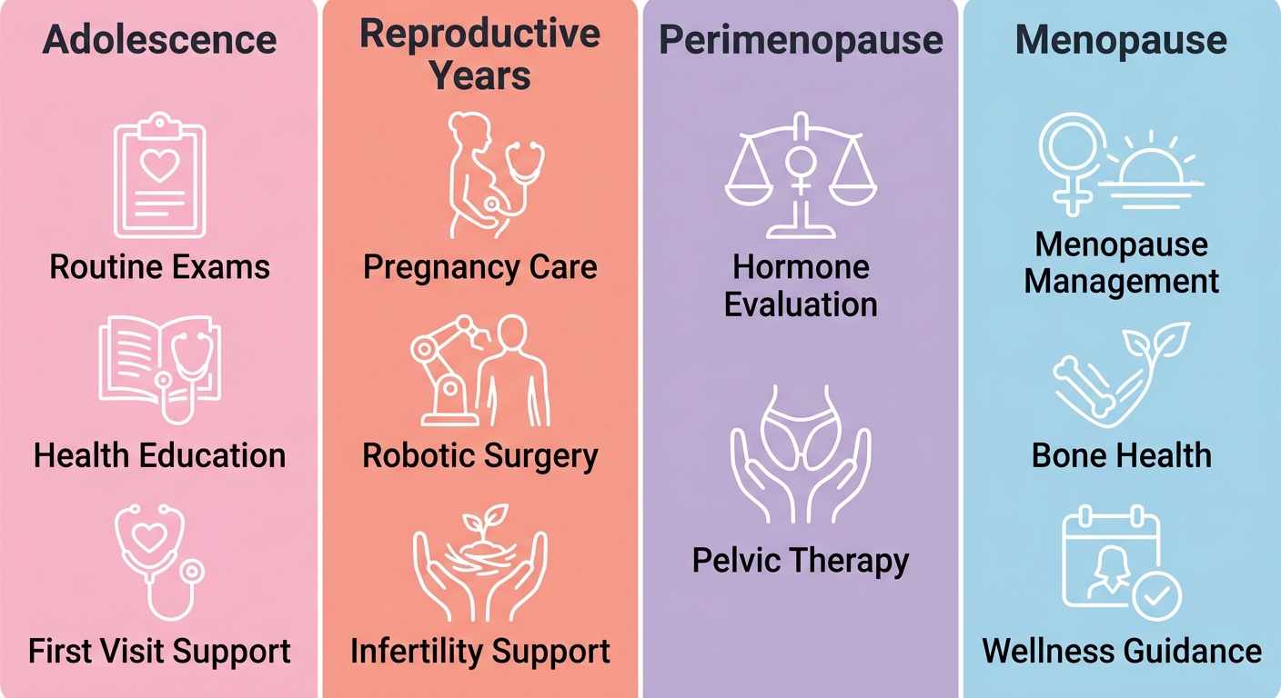 Infographic with four columns representing adolescence, reproductive years, perimenopause, and menopause, each containing icons and labels for gynecologic care services