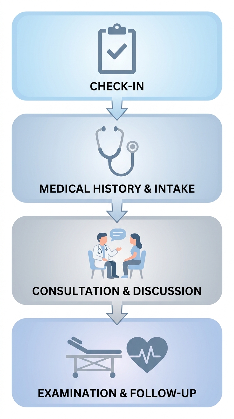 Vertical process flow of four steps for a first gynecologic visit: Check-in, Medical History & Intake, Consultation & Discussion, Examination & Follow-up.