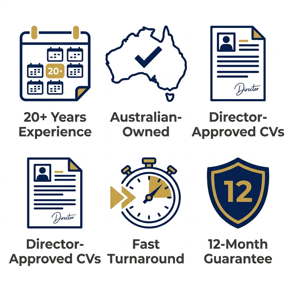 Five icons representing recruitment advantages: 20+ years experience, Australian-owned, director-approved CVs, fast turnaround, and 12-month guarantee.