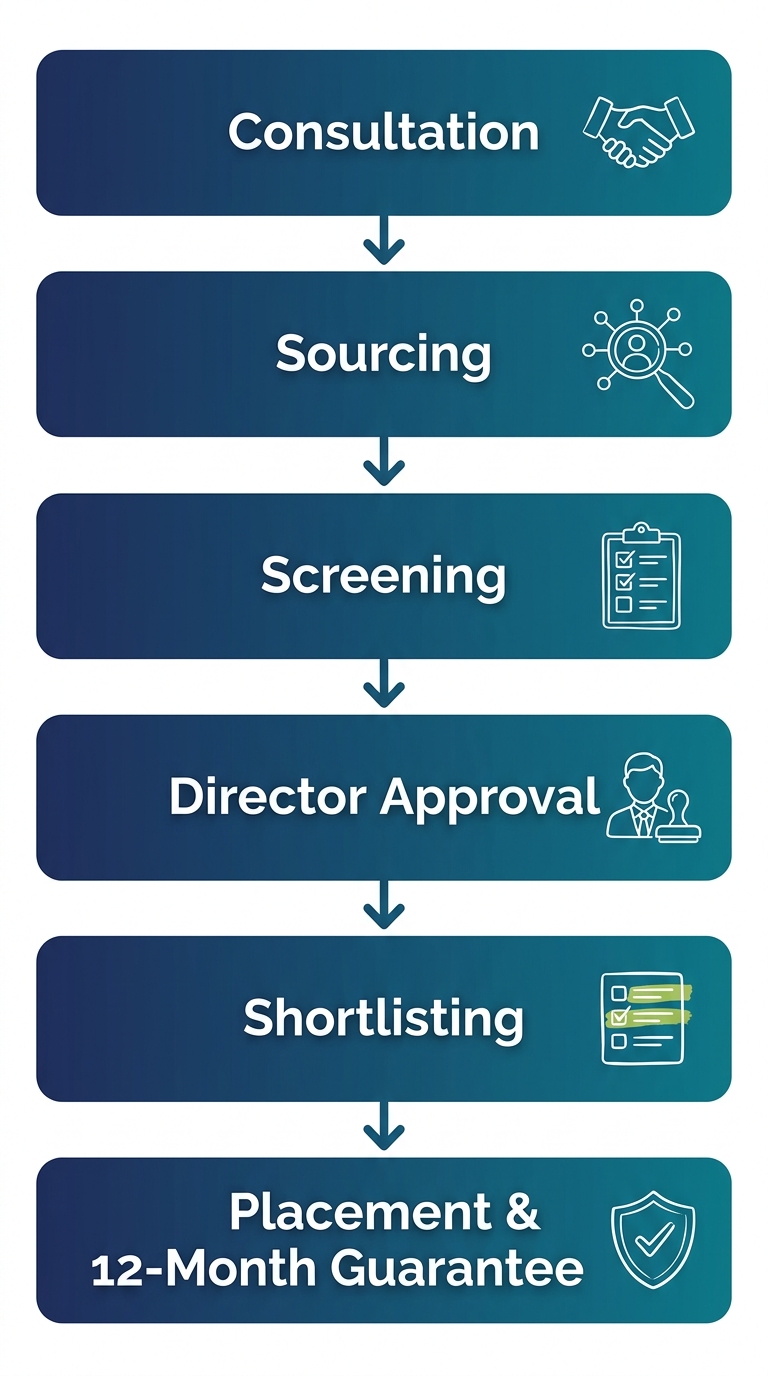 Vertical process flow displaying six recruitment steps: Consultation, Sourcing, Screening, Director Approval, Shortlisting, and Placement with 12-Month Guarantee, each with corresponding icons and connected by downward arrows against a navy blue to teal gradient background.