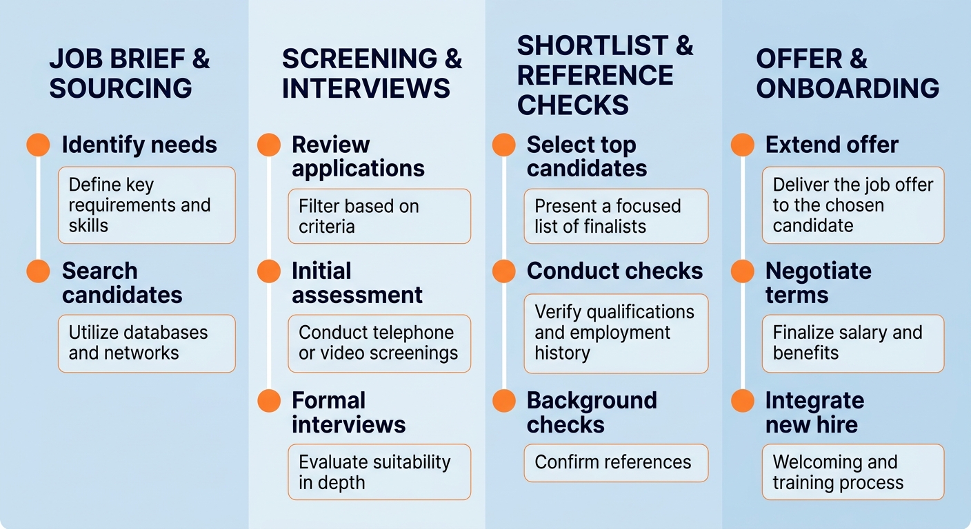 Recruitment timeline showing four stages: Job Brief & Sourcing, Screening & Interviews, Shortlist & Reference Checks, Offer & Onboarding, with light blue background, navy text, and orange accents.