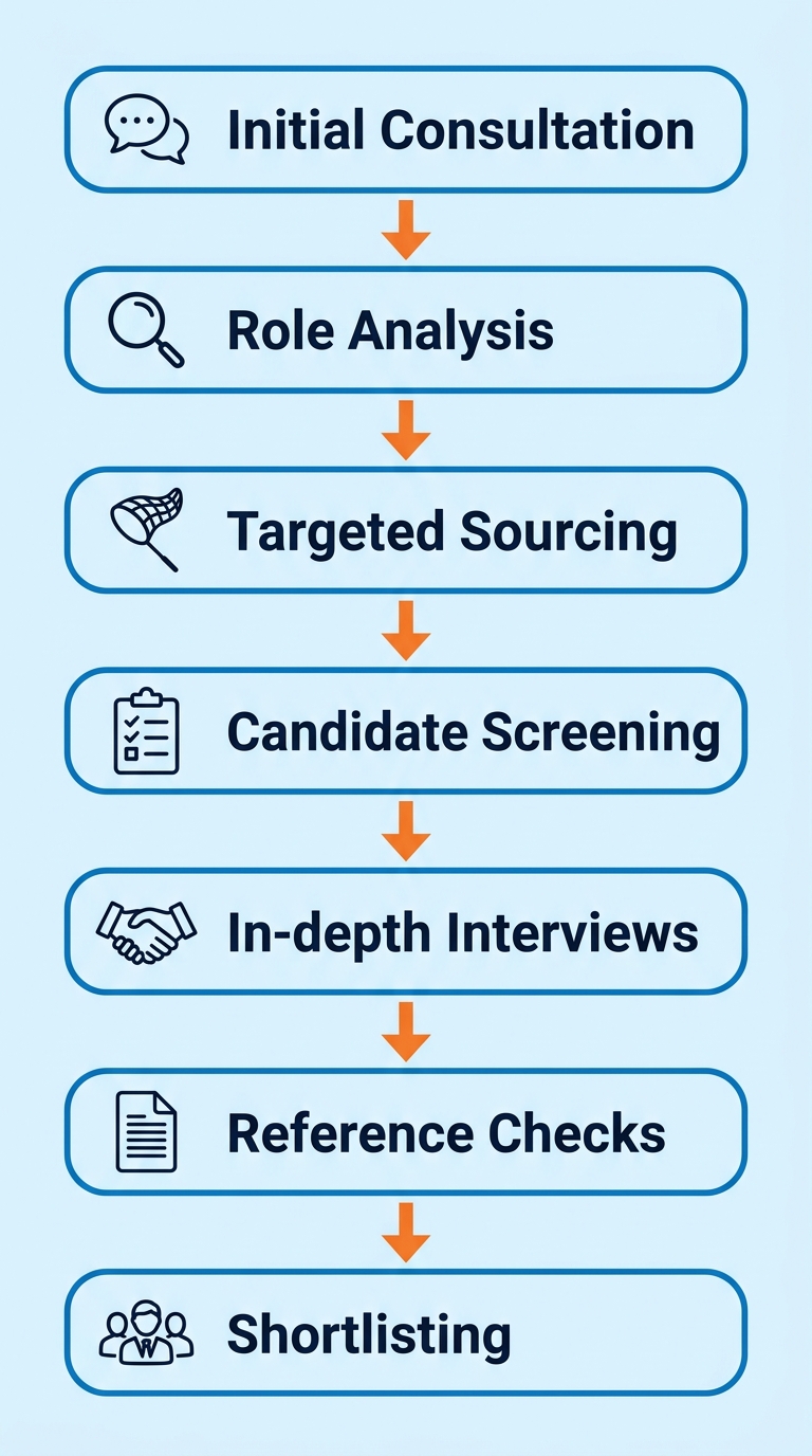 Vertical process flow diagram of 7 recruitment stages from Initial Consultation to Shortlisting, with labeled steps and icons.