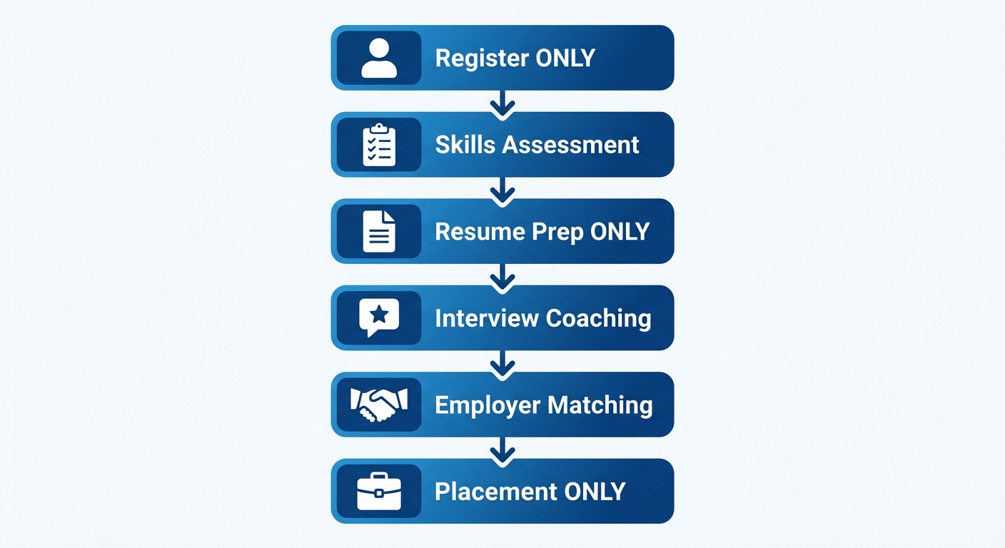 Vertical process flow of Superior People Recruitment's six-stage candidate journey from registration to placement in Sydney.