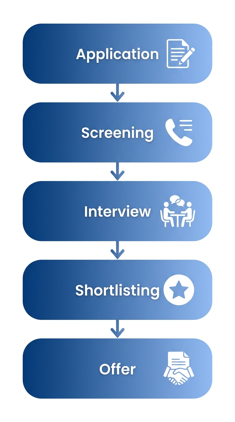 Vertical process flow diagram showing five stages of a recruitment candidate journey