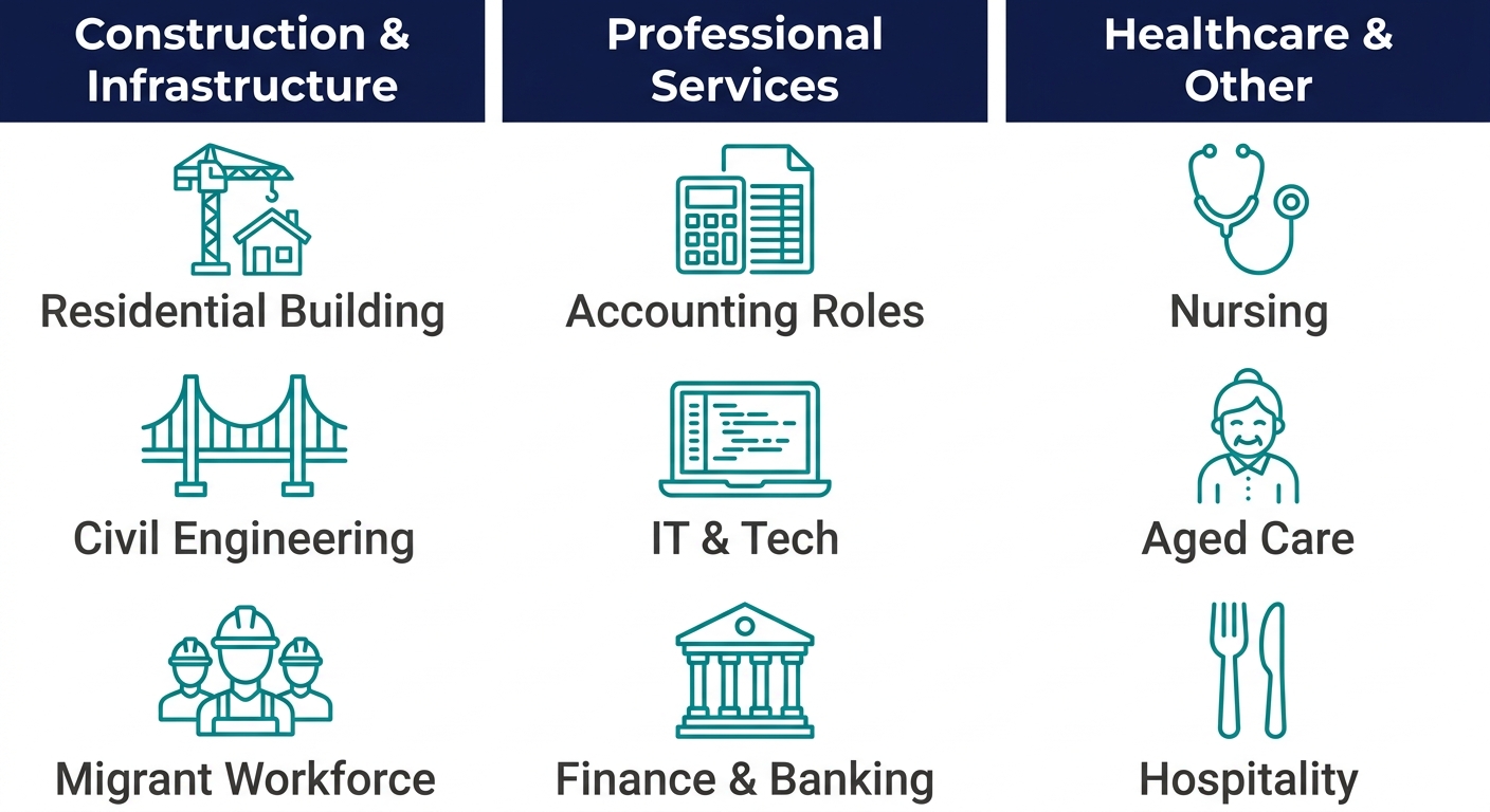 Infographic showing three industry clusters: Construction & Infrastructure, Professional Services, Healthcare & Other, each with three labeled icons.